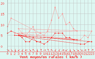 Courbe de la force du vent pour Blus (40)