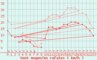 Courbe de la force du vent pour Saint-Mdard-d
