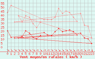Courbe de la force du vent pour Saint-Jean-de-Vedas (34)