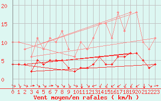 Courbe de la force du vent pour Saint-Jean-de-Vedas (34)