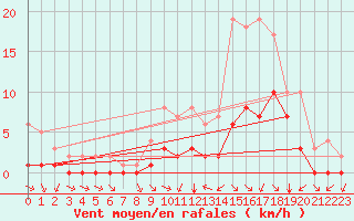 Courbe de la force du vent pour Douzy (08)