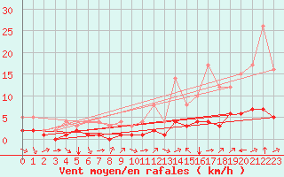 Courbe de la force du vent pour Douzy (08)