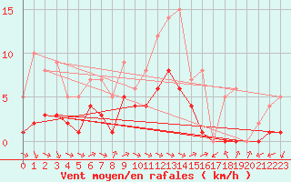Courbe de la force du vent pour Biache-Saint-Vaast (62)