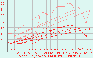 Courbe de la force du vent pour Saint-Jean-de-Vedas (34)