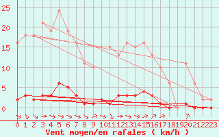 Courbe de la force du vent pour Saint-Saturnin-Ls-Avignon (84)