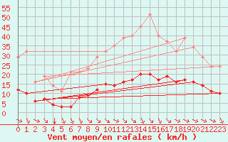 Courbe de la force du vent pour Millau (12)