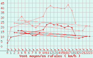 Courbe de la force du vent pour Saint-Jean-de-Liversay (17)