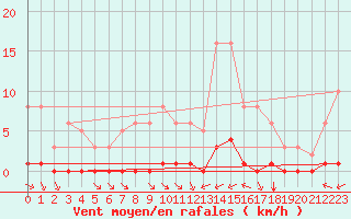 Courbe de la force du vent pour Saint-Saturnin-Ls-Avignon (84)