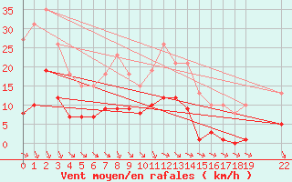 Courbe de la force du vent pour Saint-Haon (43)