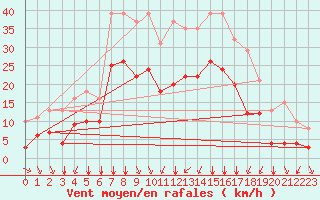 Courbe de la force du vent pour Thorrenc (07)