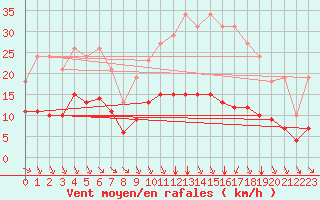 Courbe de la force du vent pour Saint-Jean-de-Liversay (17)