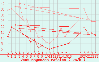 Courbe de la force du vent pour Saint-Haon (43)