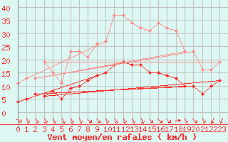 Courbe de la force du vent pour Saint-Haon (43)