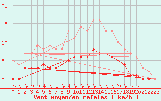 Courbe de la force du vent pour Rmering-ls-Puttelange (57)