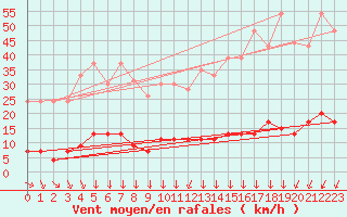 Courbe de la force du vent pour Mont-Saint-Vincent (71)