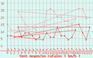 Courbe de la force du vent pour Le Dramont (83)