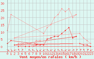 Courbe de la force du vent pour Samatan (32)