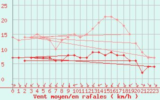 Courbe de la force du vent pour Ruffiac (47)