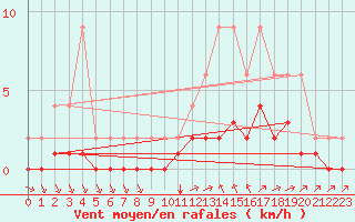 Courbe de la force du vent pour Lignerolles (03)