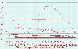 Courbe de la force du vent pour Grenoble/agglo Saint-Martin-d