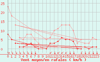 Courbe de la force du vent pour Aizenay (85)