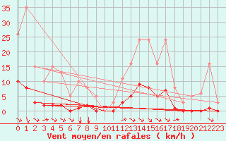 Courbe de la force du vent pour Saint-Martial-de-Vitaterne (17)