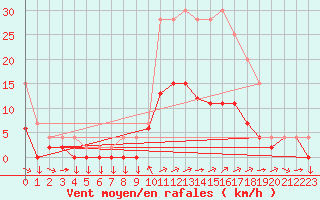 Courbe de la force du vent pour Metz (57)