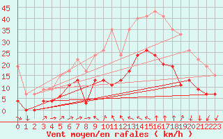 Courbe de la force du vent pour Formigures (66)