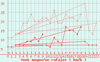 Courbe de la force du vent pour Mont-Saint-Vincent (71)