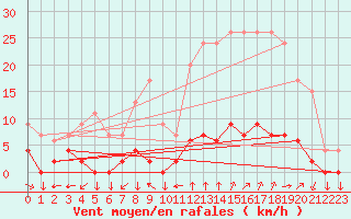 Courbe de la force du vent pour Chamonix-Mont-Blanc (74)