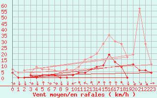 Courbe de la force du vent pour Metz (57)