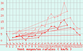 Courbe de la force du vent pour Metz (57)