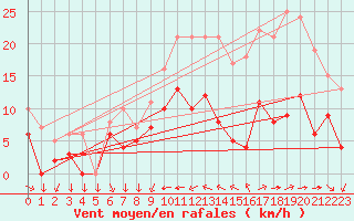 Courbe de la force du vent pour Vannes-Sn (56)