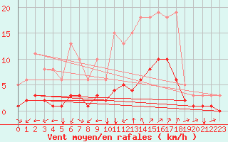 Courbe de la force du vent pour Aniane (34)