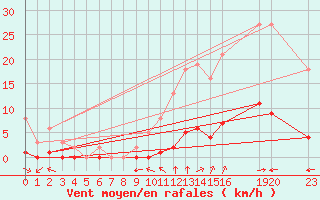 Courbe de la force du vent pour Millau (12)