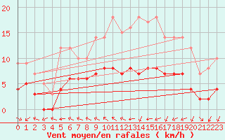 Courbe de la force du vent pour Ruffiac (47)