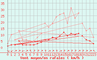 Courbe de la force du vent pour Pordic (22)