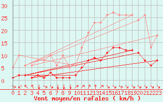 Courbe de la force du vent pour Millau (12)