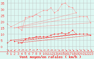 Courbe de la force du vent pour Paris Saint-Germain-des-Prs (75)