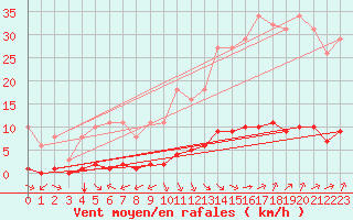 Courbe de la force du vent pour Jan (Esp)