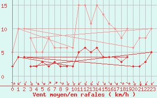 Courbe de la force du vent pour Corsept (44)