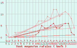 Courbe de la force du vent pour Biache-Saint-Vaast (62)