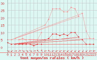 Courbe de la force du vent pour Haegen (67)