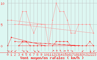 Courbe de la force du vent pour Saint-Andre-de-la-Roche (06)