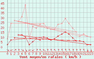 Courbe de la force du vent pour Verges (Esp)