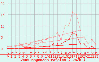 Courbe de la force du vent pour Douzy (08)