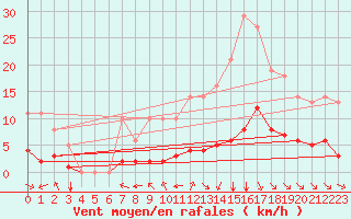 Courbe de la force du vent pour Millau (12)