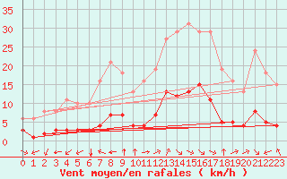 Courbe de la force du vent pour Aniane (34)