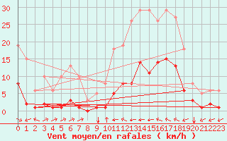 Courbe de la force du vent pour Luc-sur-Orbieu (11)