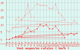 Courbe de la force du vent pour Castellbell i el Vilar (Esp)